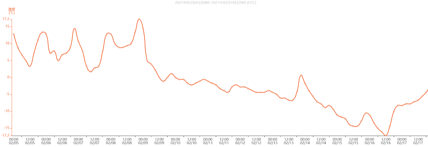 1613724239246.png G:WMCWMC网站\u76d1测产品:259站-达拉斯2月5日00时-2月18日00时(UTC)温度图2.png