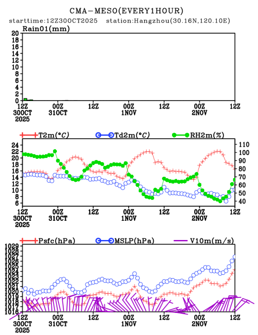 10/30 20时 +072小时
