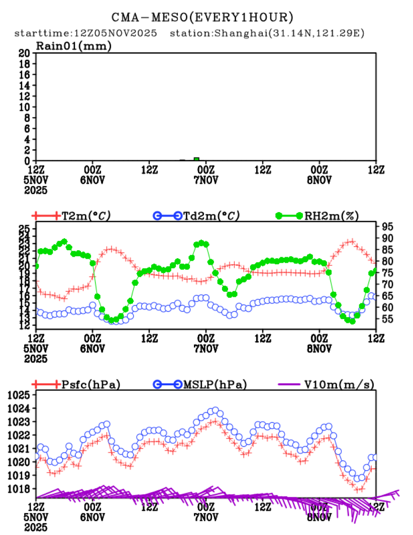 11/05 20时 +072小时