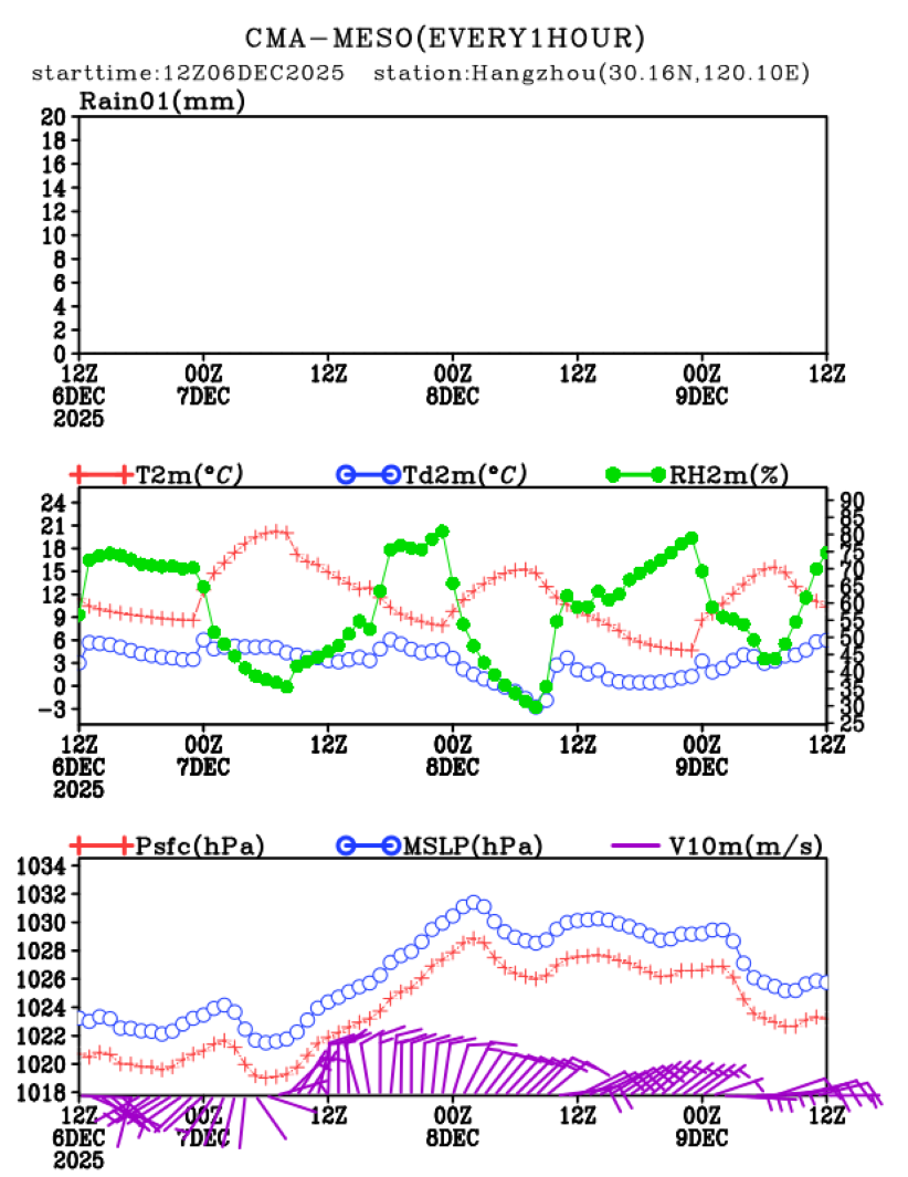 12/06 20时 +072小时