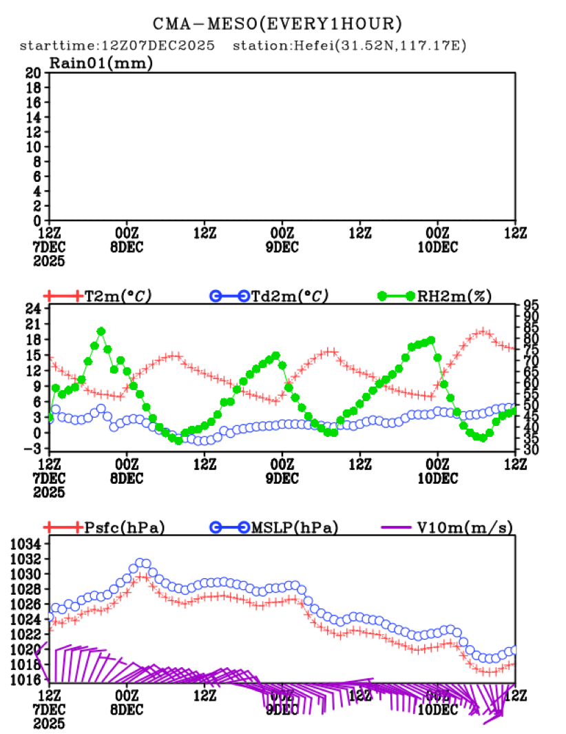 12/07 20时 +072小时