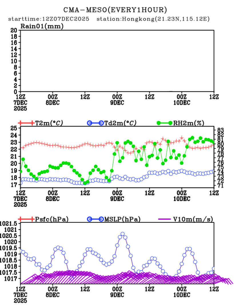 12/07 20时 +072小时
