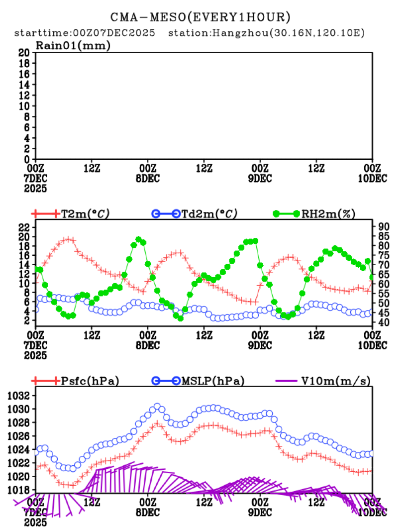12/07 08时 +072小时