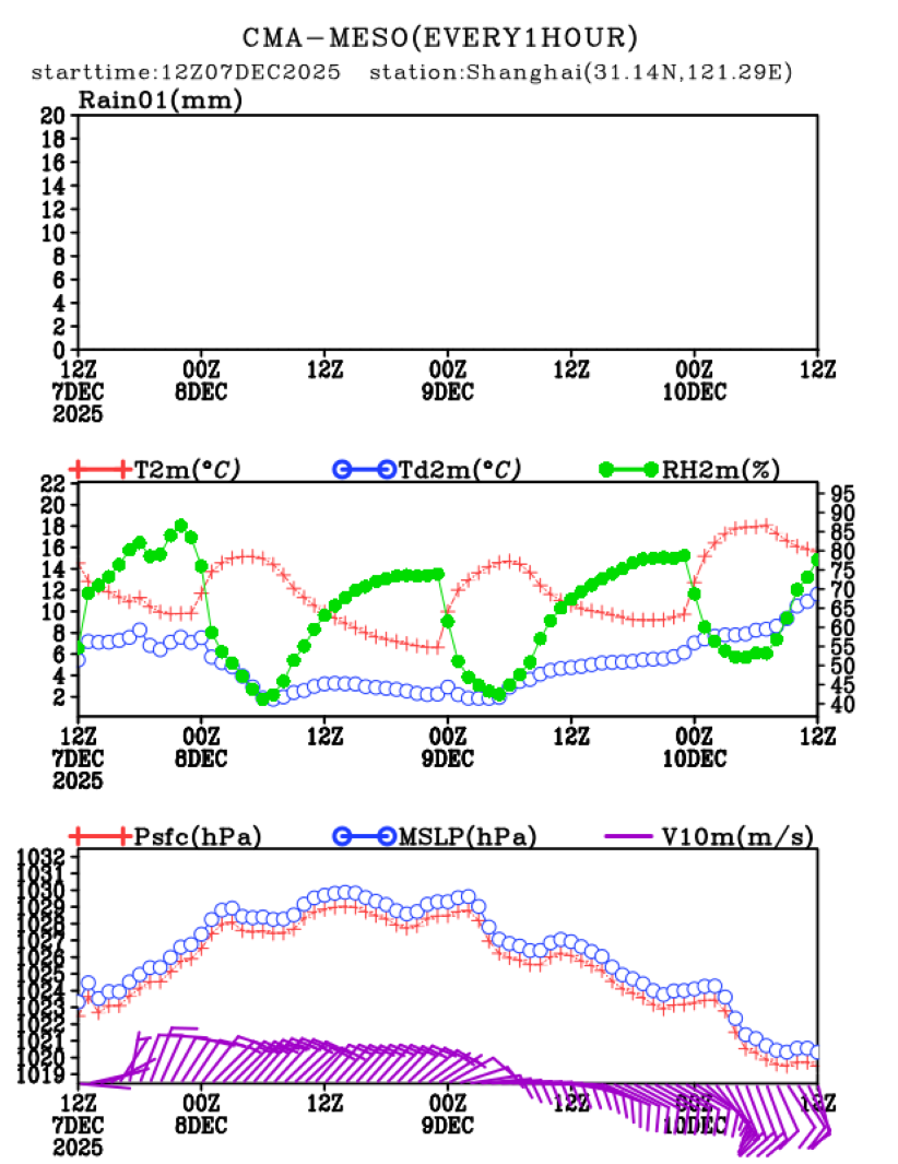 12/07 20时 +072小时