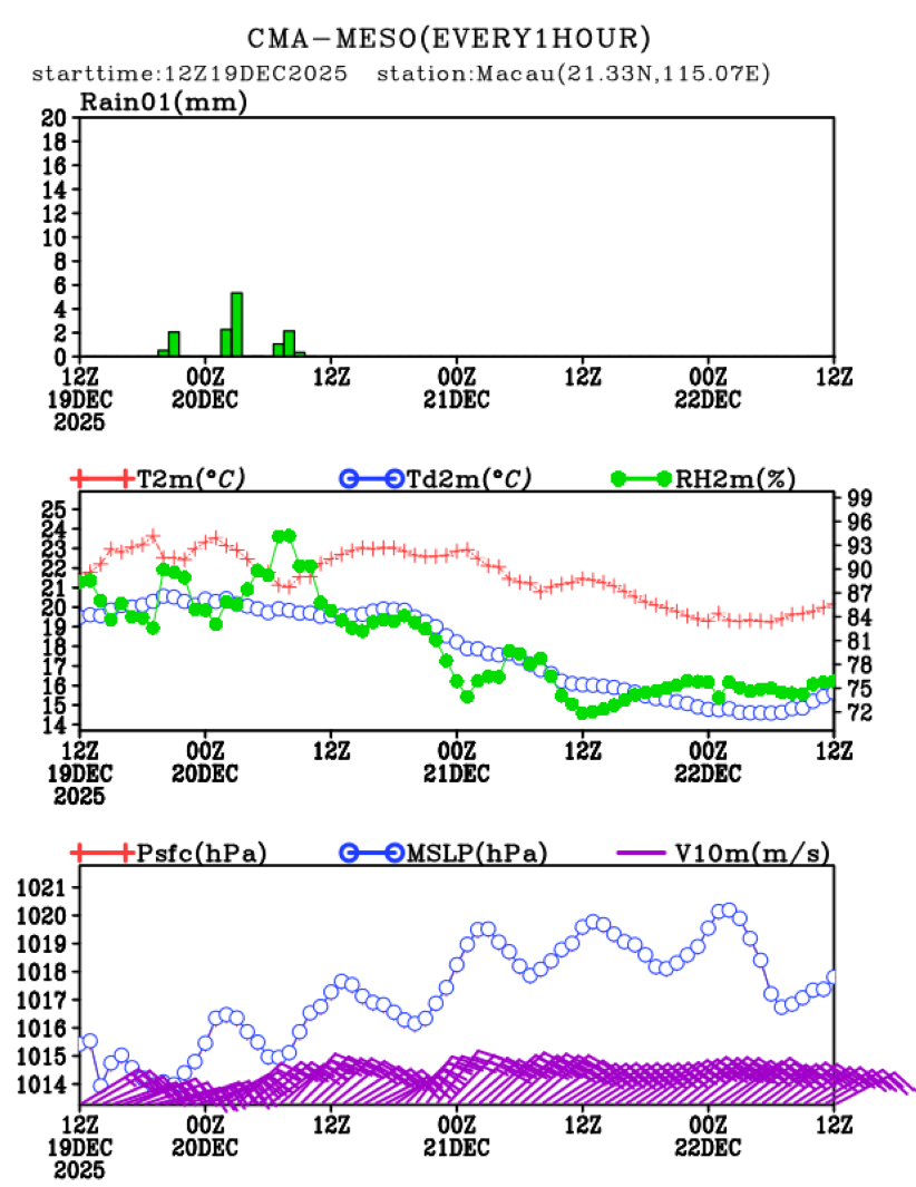 12/19 20时 +072小时