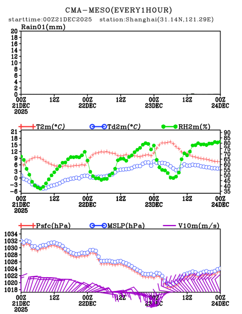 12/21 08时 +072小时