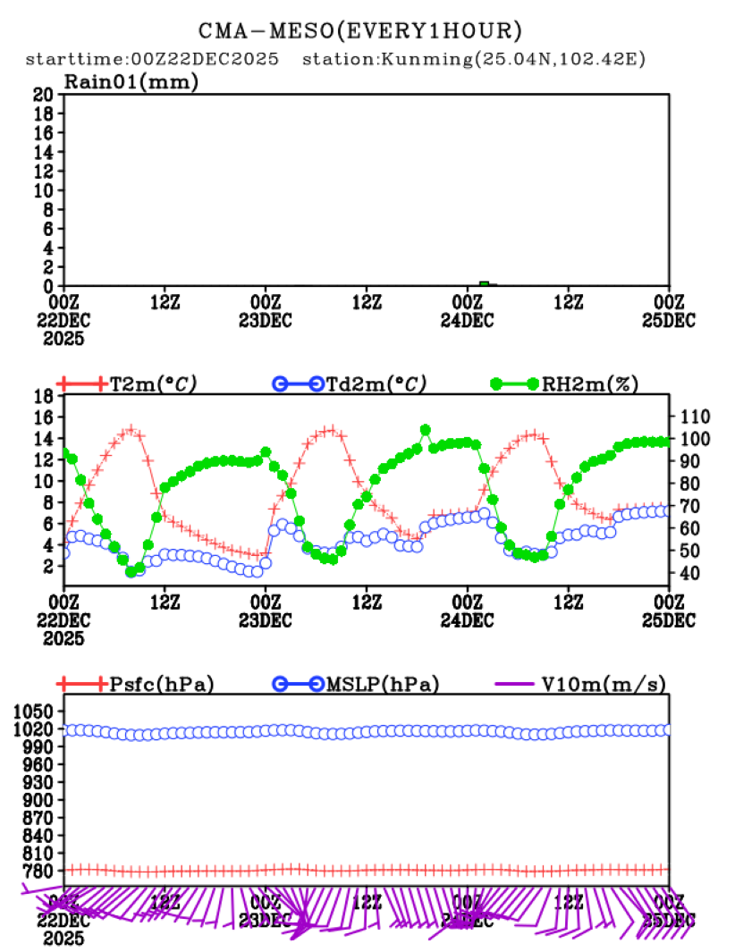 12/22 08时 +072小时