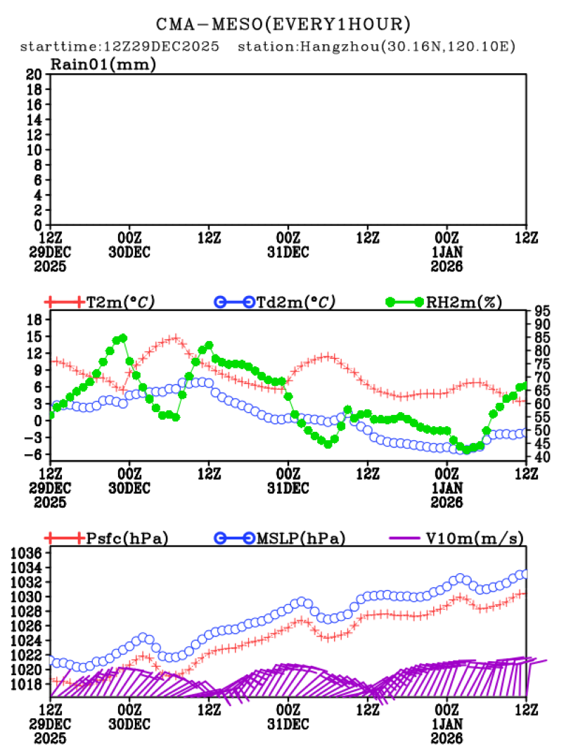 12/29 20时 +072小时
