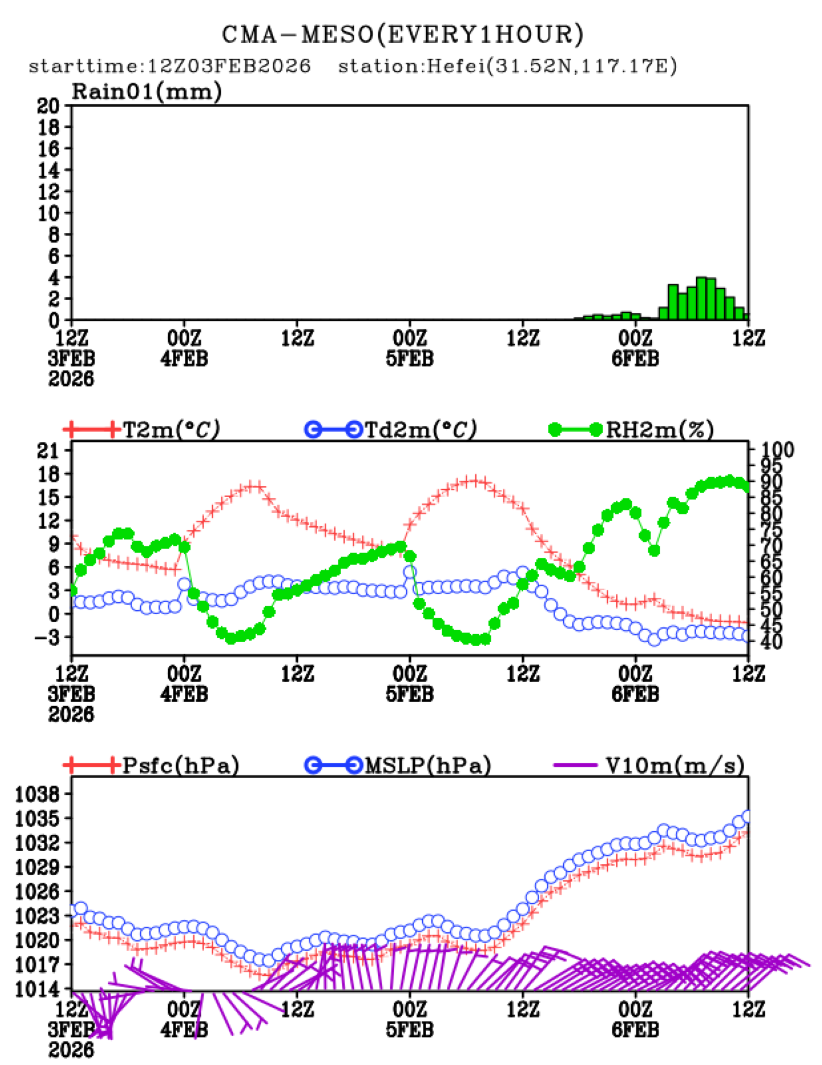 02/03 20时 +072小时