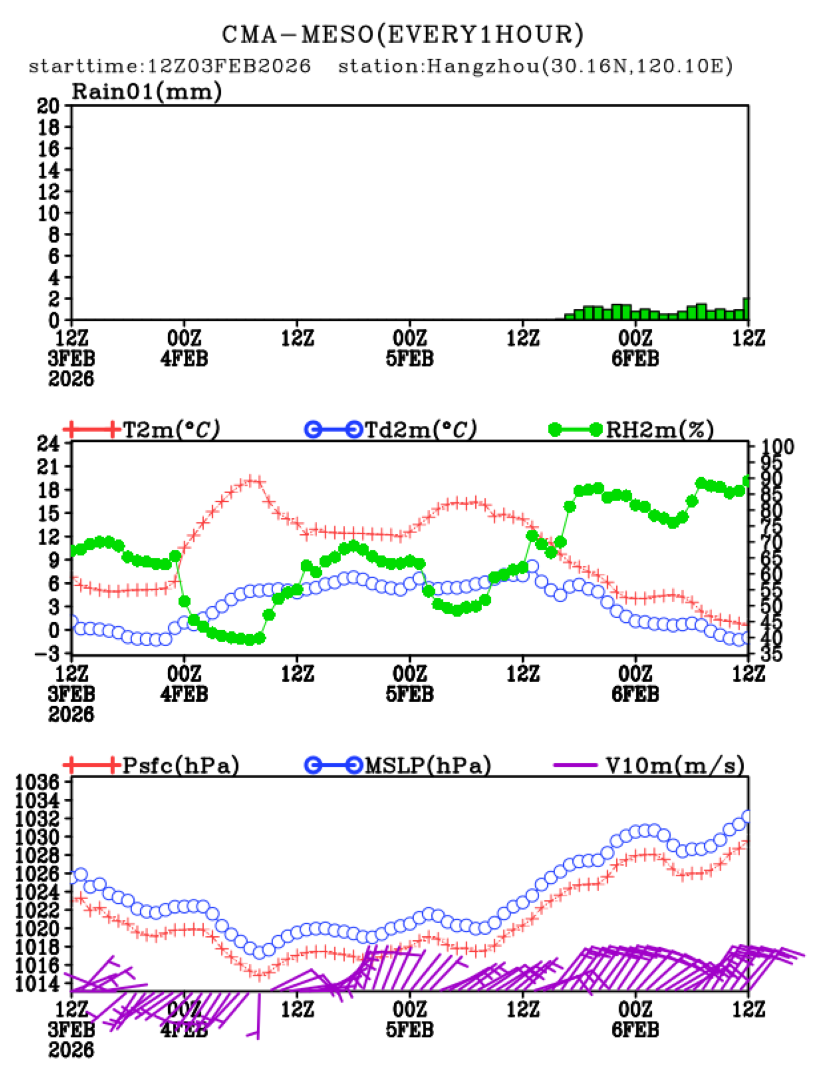 02/03 20时 +072小时