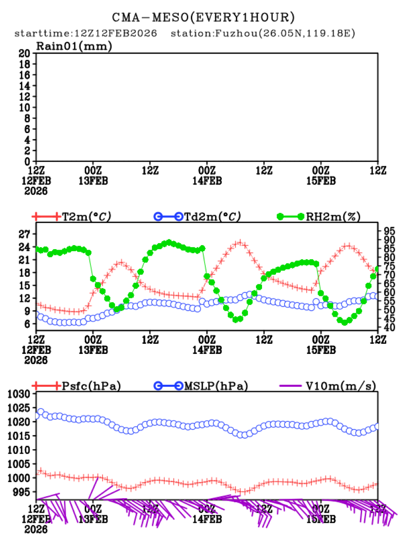 02/12 20时 +072小时