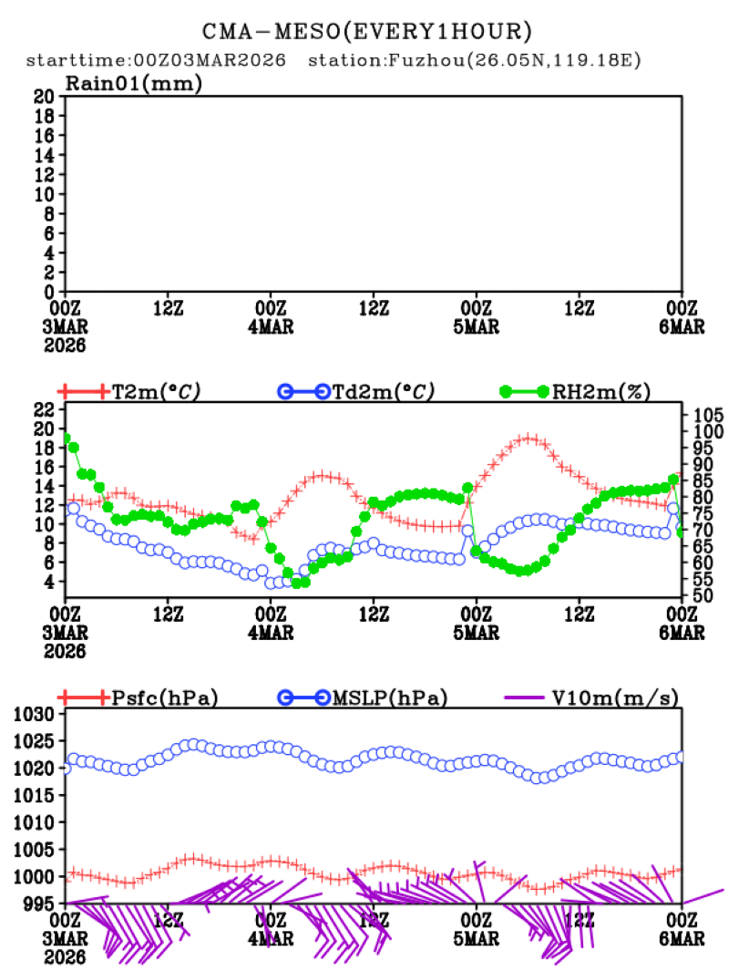 03/03 08时 +072小时