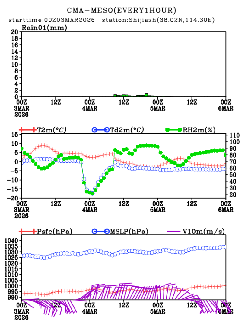 03/03 08时 +072小时