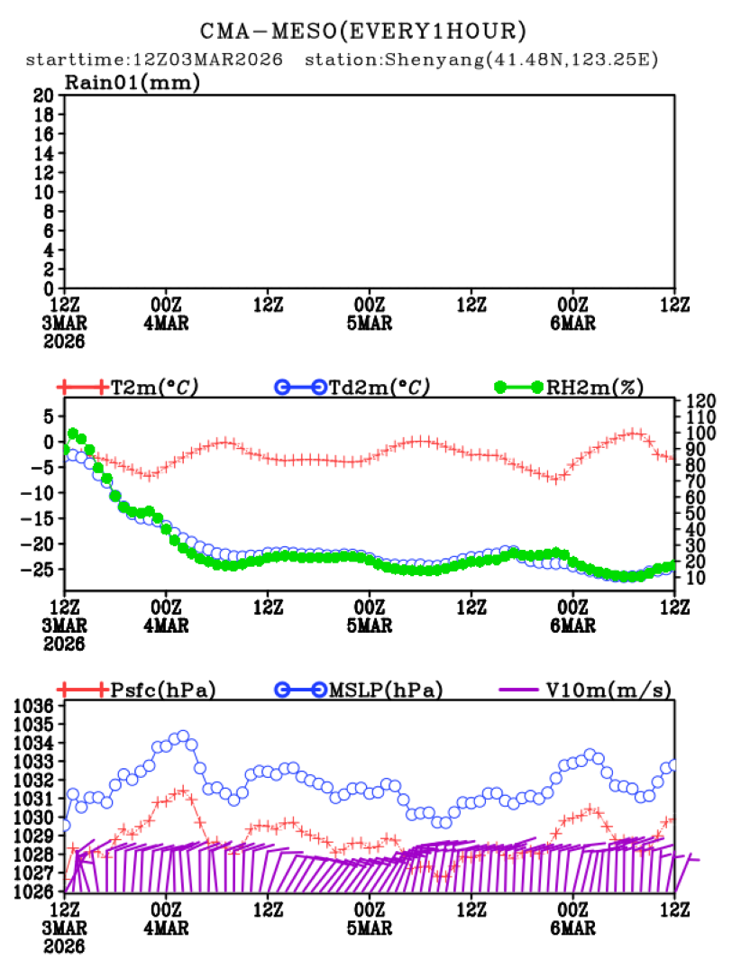 03/03 20时 +072小时