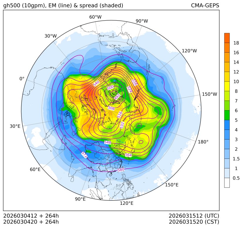 03/04 20时 +264小时