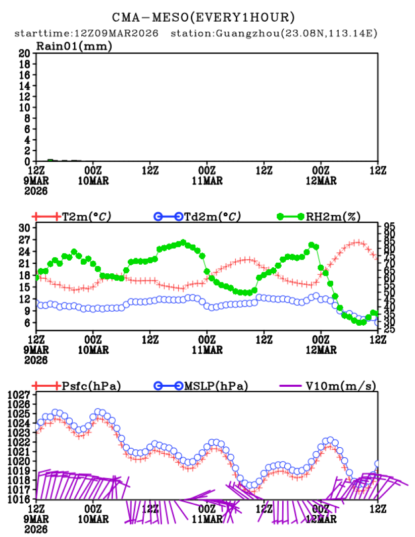 03/09 20时 +072小时