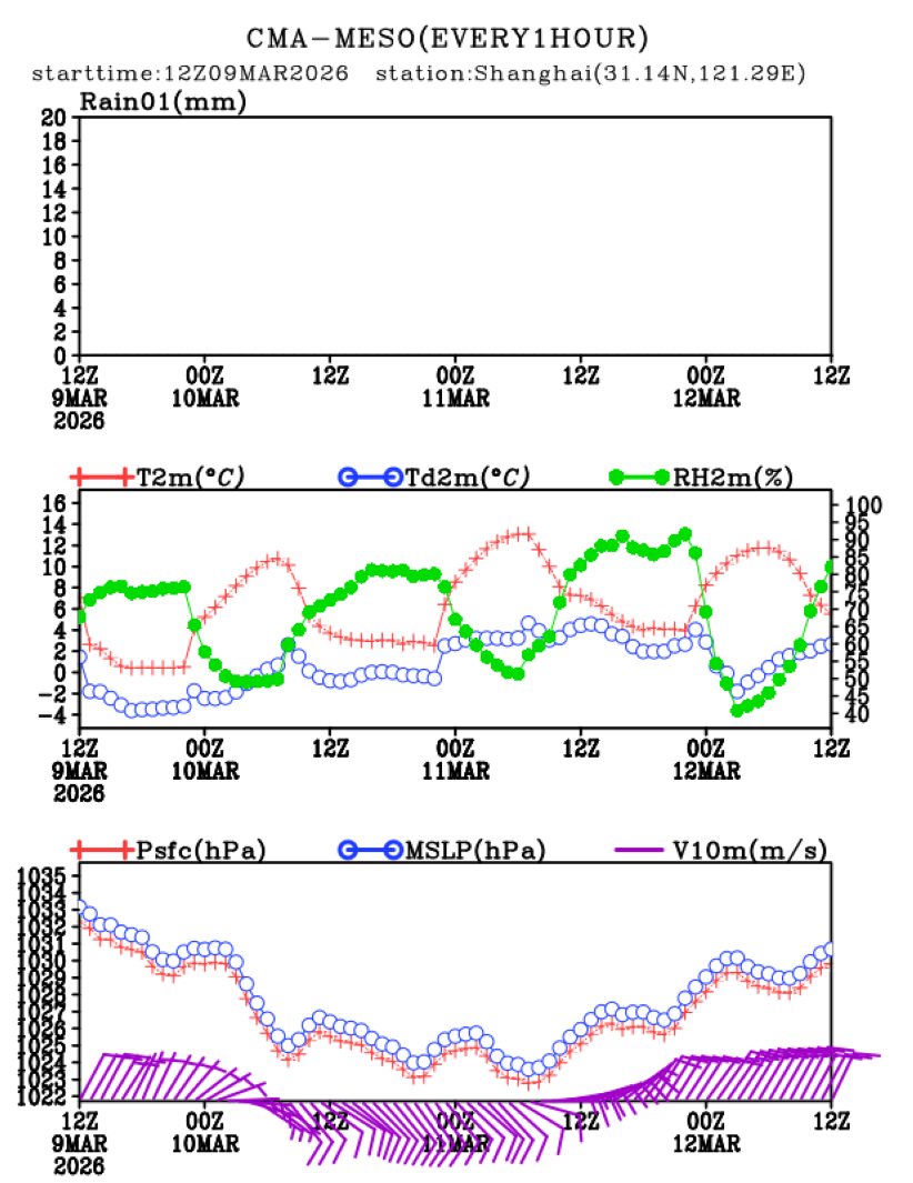 03/09 20时 +072小时