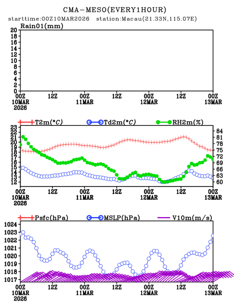 03/10 08时 +072小时