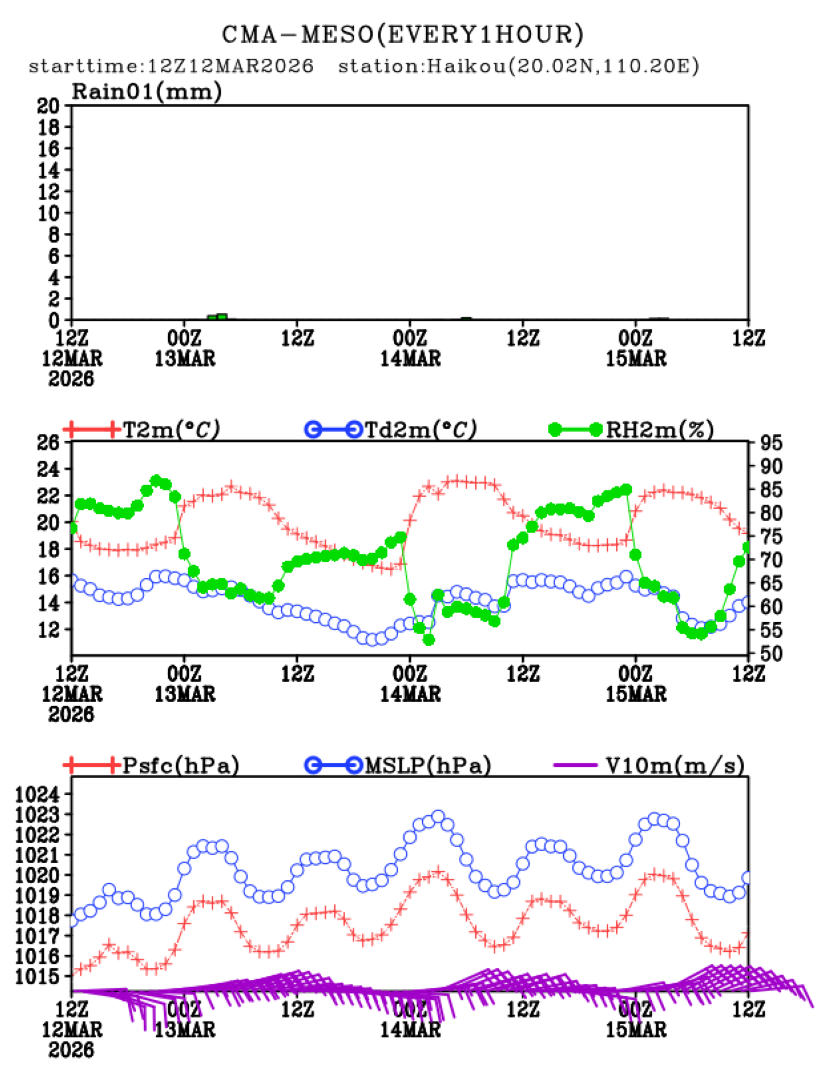 03/12 20时 +072小时