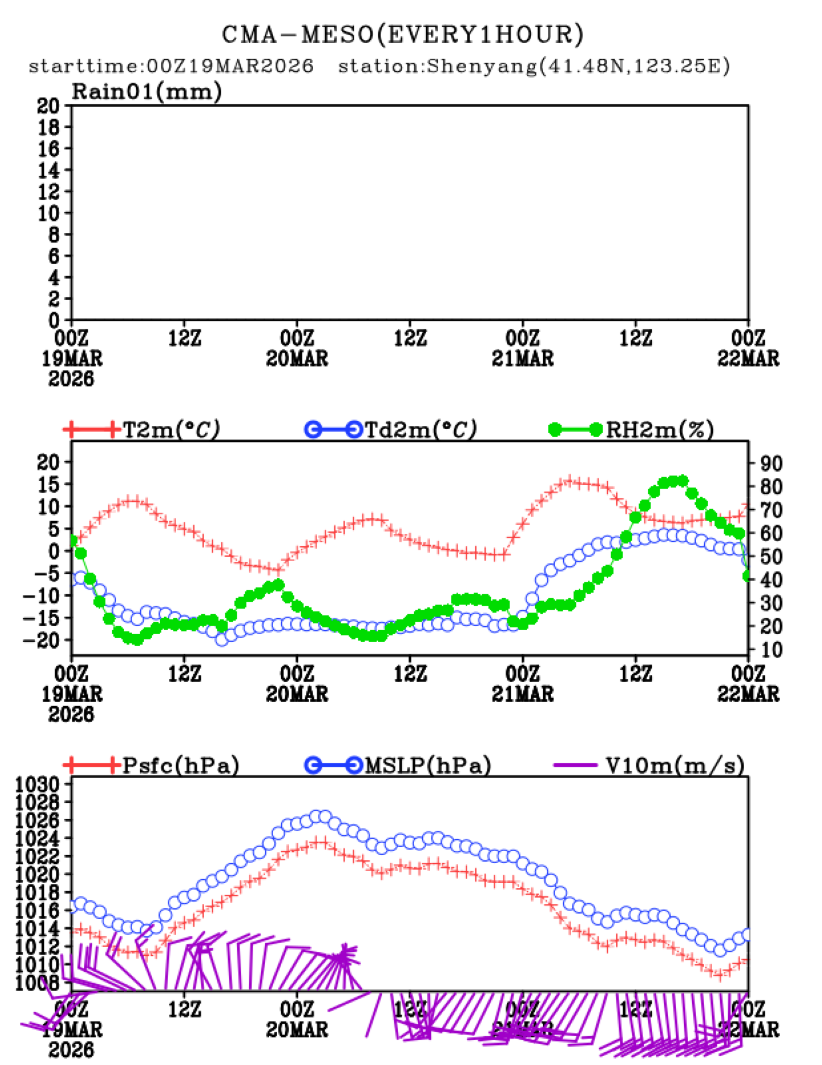 03/19 08时 +072小时