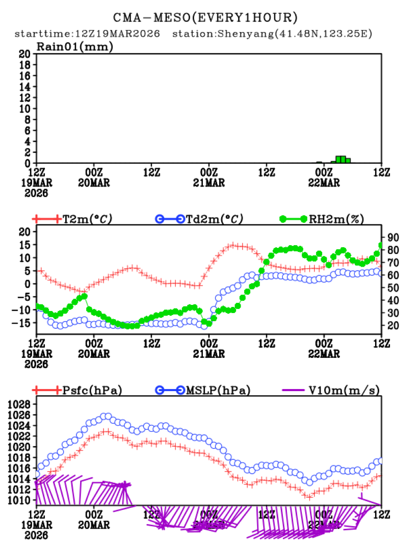 03/19 20时 +072小时