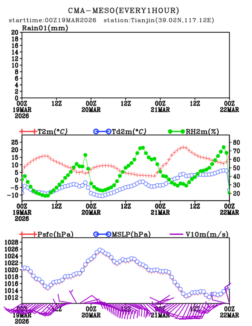 03/19 08时 +072小时