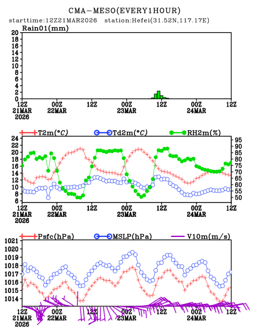 03/21 20时 +072小时