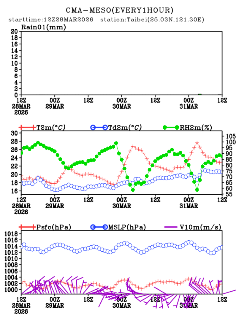 03/28 20时 +072小时