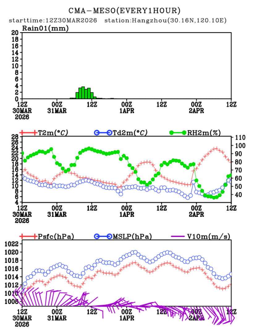 03/30 20时 +072小时